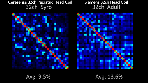 Noise Correlation Matrix